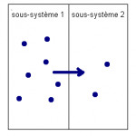 Deux sous-systèmes isolés échangent de la matière chargée (ions) provoquant une augmentation d'entropie